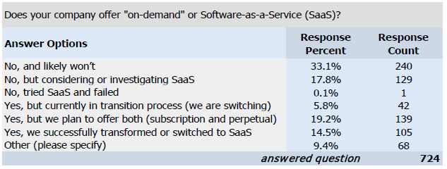 ISV Disposition towards SaaS