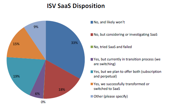 ISV SaaS Disposition