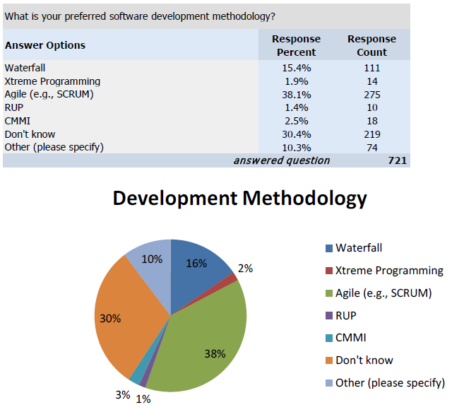 Preferred Development Methodology