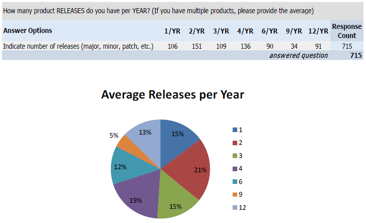 Average software releases per year