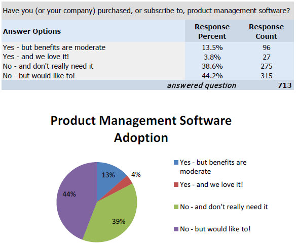 Product management software adoption