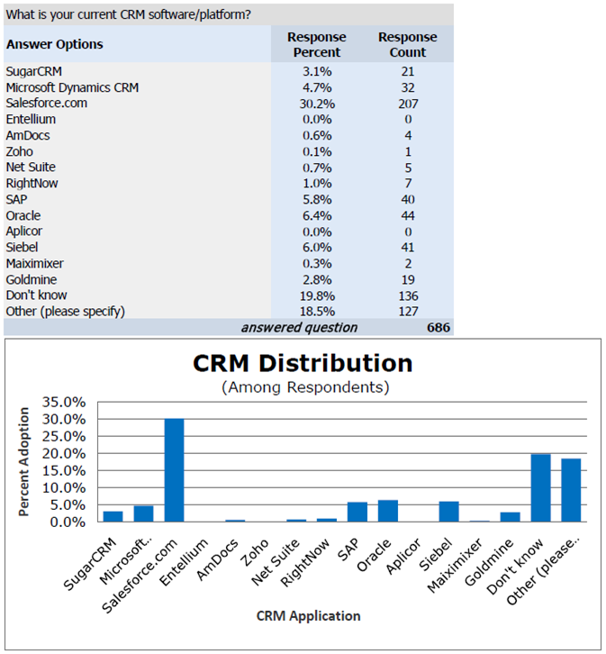 CRM Adoption by Product