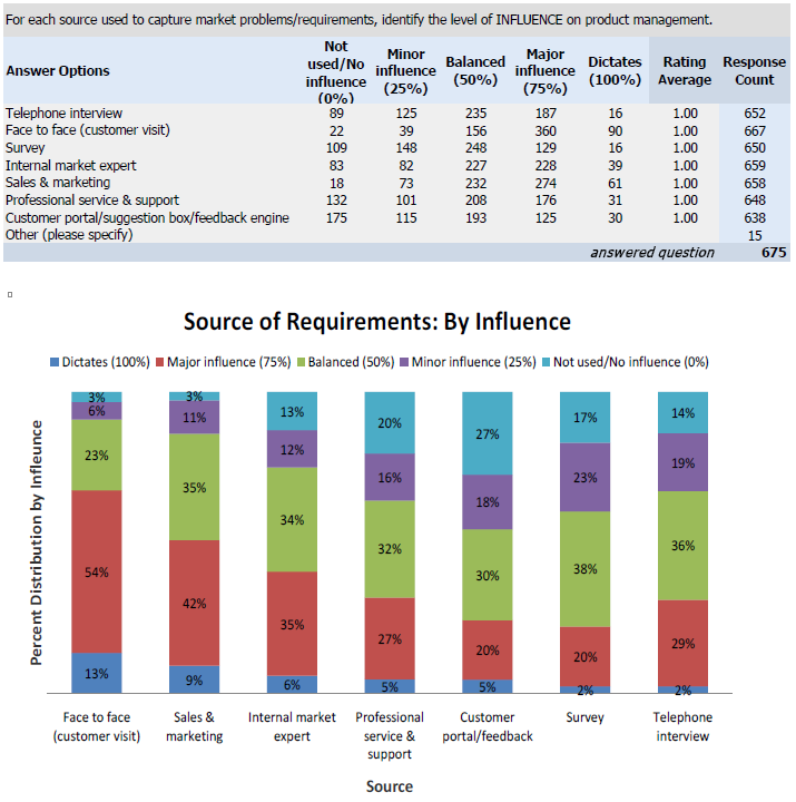 Product Management Influence by Source