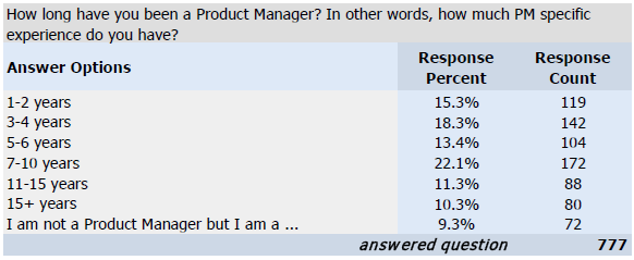 Average Product Management Experience