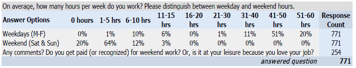 Average Product Manager Hours Worked