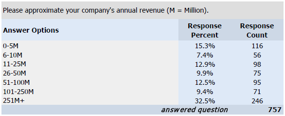 Average Revenue per Participating Company
