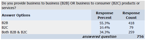 Business to Business vs. Business to Consumer