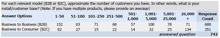 Average customer base