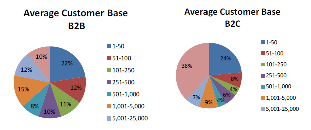 B2B vs. B2C customer base