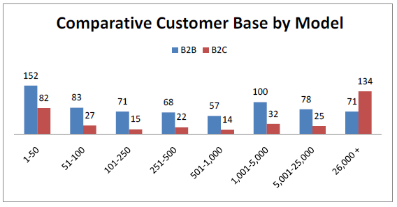 B2B versus B2C customer base
