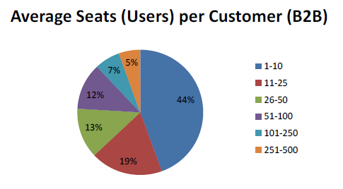 Average users or seats (B2B)