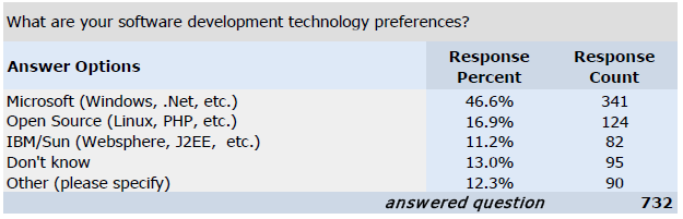 ISV Technology Preferences