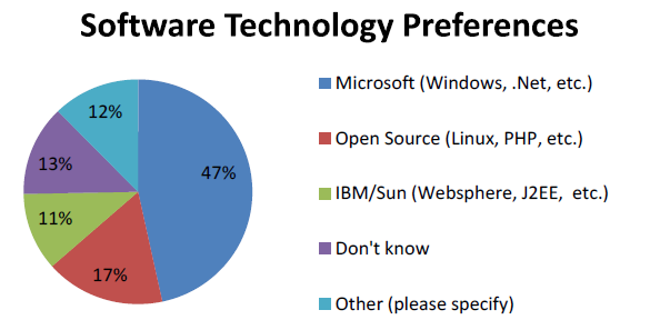 Software Technology Preferences