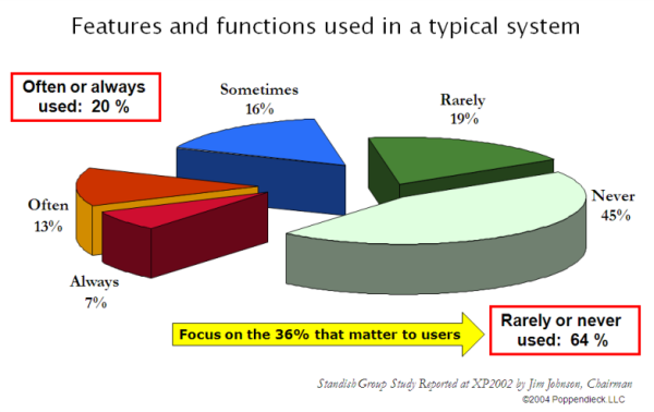 64% of features are eithe rnot used or barely used